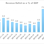 Revenue deficit