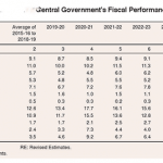 Central Government Fiscal Performance