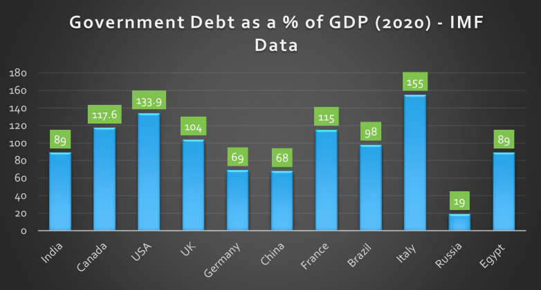 whether-india-is-a-high-debt-country-indian-economy